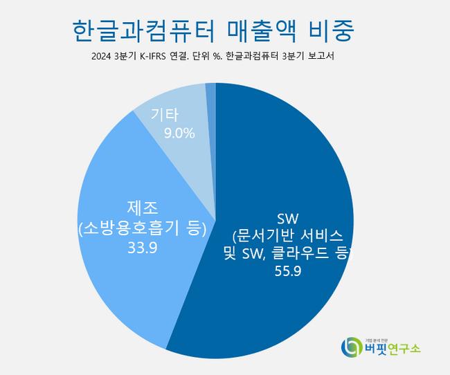 [더밸류 리포트]한컴, 글로벌 AI기업 \ 미시트랄AI\ 와 협력 기대...3Q 실적도↑-IBK