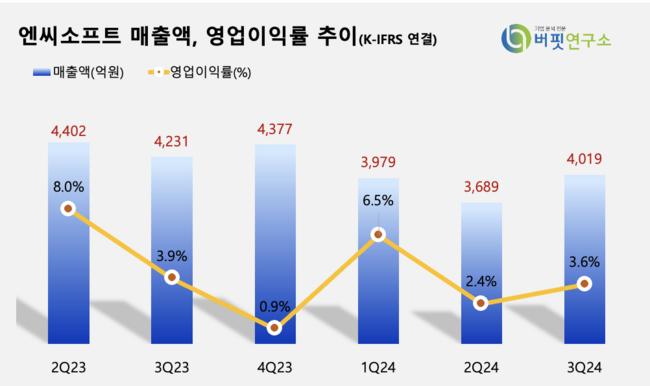 [더밸류 리포트] 엔씨소프트, \ 호연\  부진에 구조조정 단행...2025년 새 비용구조 구축 -하나