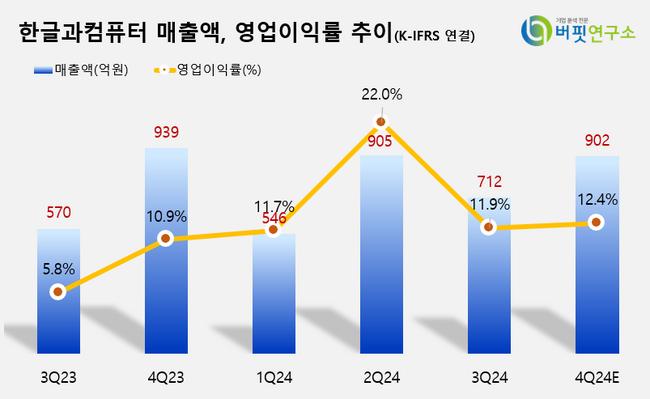 [더밸류 리포트]한컴, 글로벌 AI기업 \ 미시트랄AI\ 와 협력 기대...3Q 실적도↑-IBK
