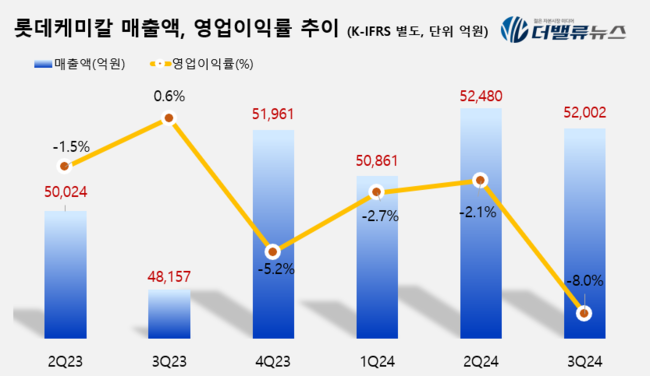 롯데, 롯데케미칼 회사채에 은행보증 추가...안정성 강화