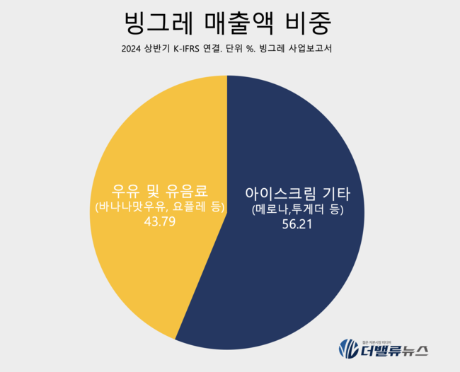 빙그레, 상반기 빙과시장점유율 1위...단백질·제로칼로리 미래 먹거리 낙점
