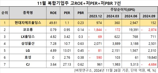 [더밸류 리서치]현대지에프홀딩스, 복합기업주 고ROE+저PER+저PBR 1위