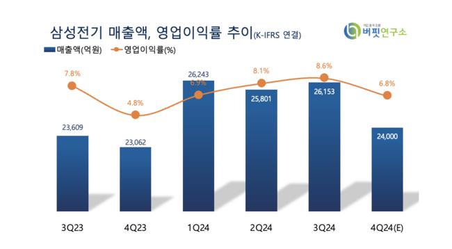 [더밸류 리포트] 삼성전기, 내년 AI 확대로 실적 개선 기대-KB