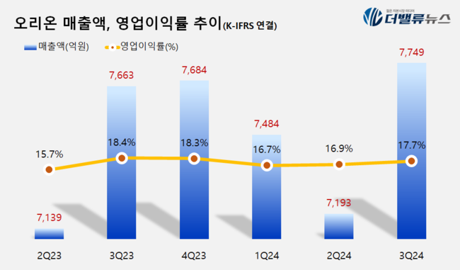 오리온, 제과에서 바이오까지 호조 3조클럽 눈앞...\ 글로벌 종합식품 헬스케어 기업\ 으로 도약