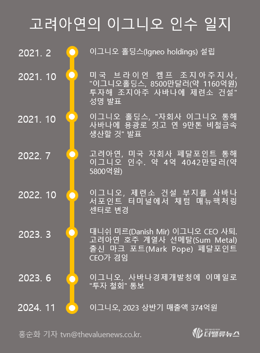 고려아연, 설립 1년차 자본잠식 \ 이그니오\  왜 5800억에 인수했나...논란 재점화