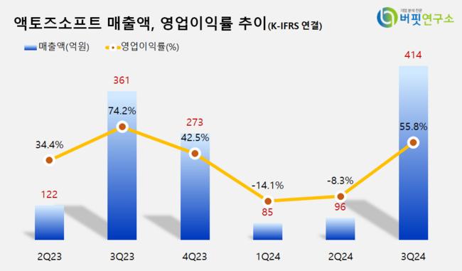 [더밸류 리서치]액토즈소프트, 게임엔터테인먼트주 저PER 1위... 2.47배