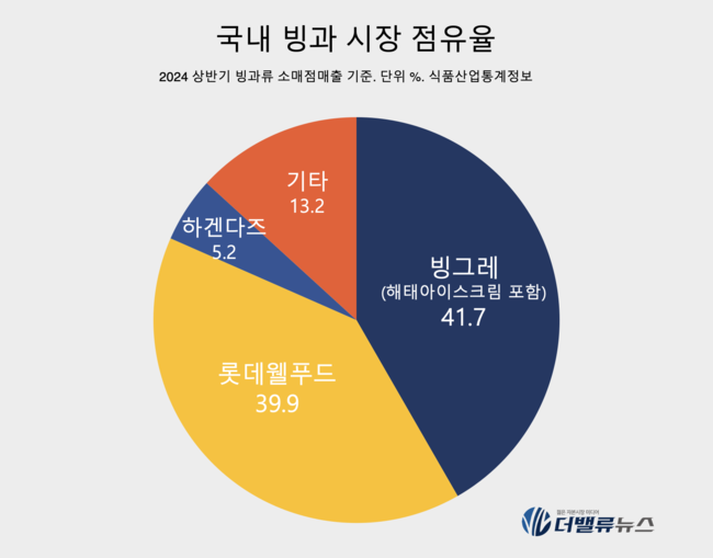 빙그레, 상반기 빙과시장점유율 1위...단백질·제로칼로리 미래 먹거리 낙점