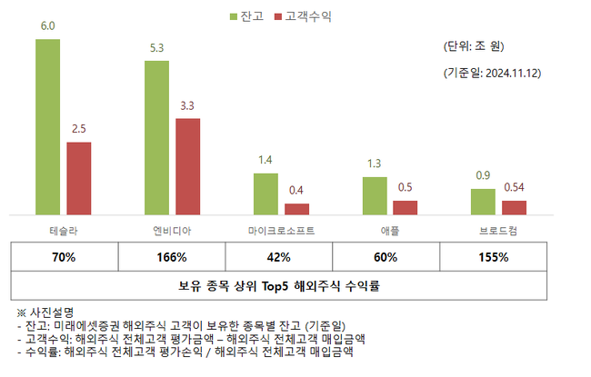 미래에셋증권, AI 맞춤 해외투자로 고객 수익 11.4조↑...자산관리 역량 입증