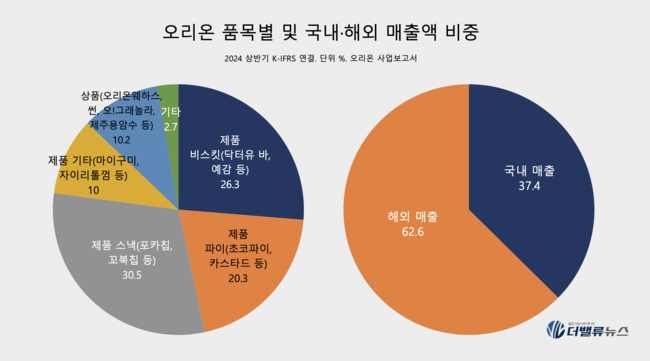 오리온, 제과에서 바이오까지 호조 3조클럽 눈앞...\ 글로벌 종합식품 헬스케어 기업\ 으로 도약
