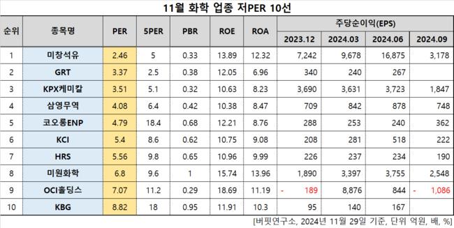 [더밸류 리서치]미창석유, 화학주 저PER 1위... 2.46배