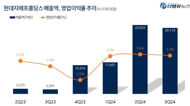 [더밸류 리서치]현대지에프홀딩스, 복합기업주 고ROE+저PER+저PBR 1위