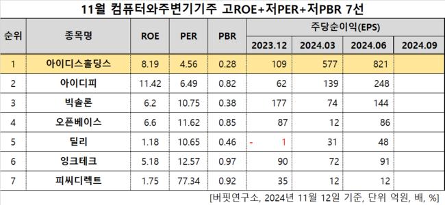 [더밸류 리서치]아이디스홀딩스, 컴퓨터와주변기기주 고ROE+저PER+저PBR 1위