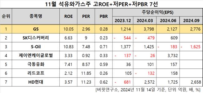 [더밸류 리서치]GS, 석유와가스주 고ROE+저PER+저PBR 1위