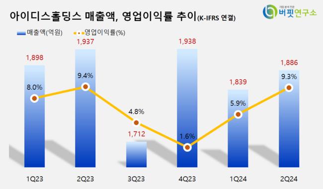 [더밸류 리서치]아이디스홀딩스, 컴퓨터와주변기기주 고ROE+저PER+저PBR 1위