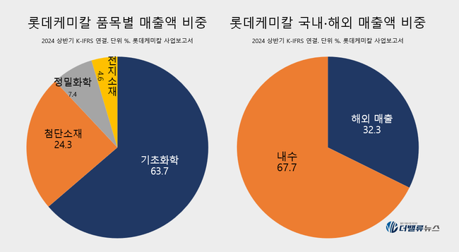 롯데케미칼, 3Q 매출 5.2조…전년동기比 6%↑
