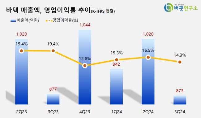 [더밸류 리서치]바텍, 건강관리장비와용품주 저PER 1위...6.35배