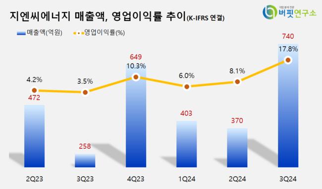 [더밸류 리서치]지엔씨에너지, 전기장비주 저PER 1위... 3.45배