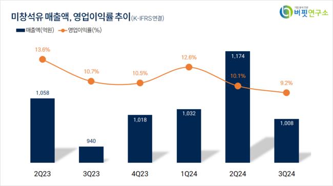 [더밸류 리서치]미창석유, 화학주 저PER 1위... 2.46배