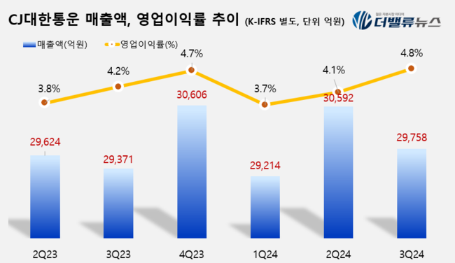 CJ대한통운, 3Q 매출 2.9조…전년동기比 1.3%↑