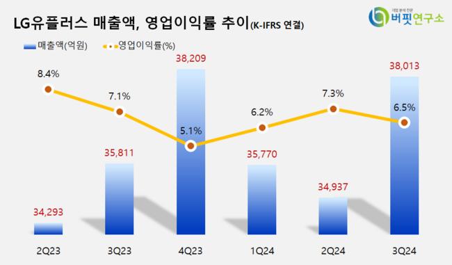 [더밸류 리포트] LG유플러스, 밸류 UP으로 저평가 극복 중– 흥국