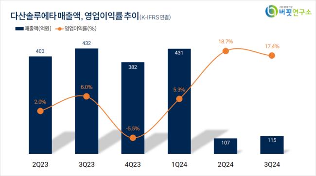 [더밸류 리서치] 다산솔루에타, 자동차부품주 저PER 1위... 0.59배