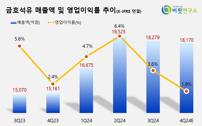 [더밸류 리포트]금호석유, 업황 악화로 실적 부진...\