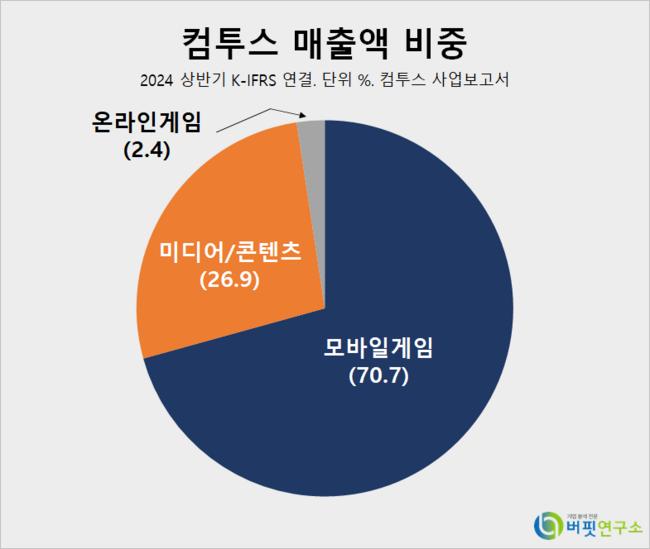 [더밸류 리포트] 컴투스, 기대되는 이익 회복 –NH