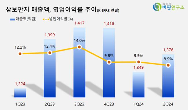 [더밸류 리서치]삼보판지, 포장재주 저PER 1위... 2.96배