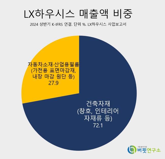 [더밸류 리포트] LX하우시스, 3Q 컨센서스 하회...내년 B2C·미국 판매 만회 전망 -하나