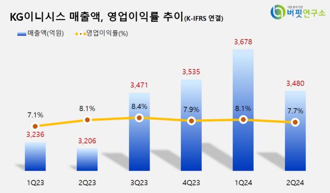 [더밸류 리서치]KG이니시스, IT서비스주 고ROE+저PER+저PBR 1위