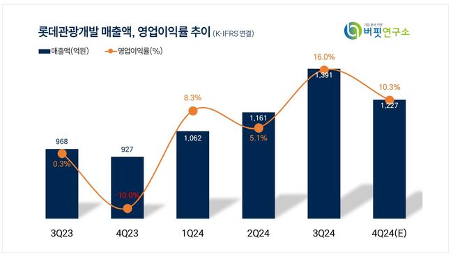 [더밸류 리포트] 롯데관광개발, VIP 마케팅 기반 성장 기대-대신