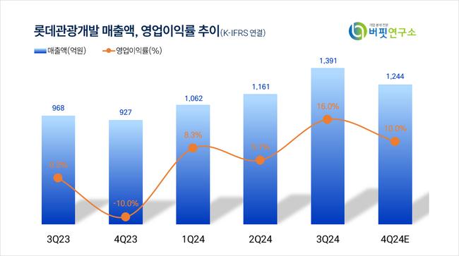 [더밸류 리포트]롯데관광개발, 中 경기 회복 시그널과 리파이넌싱으로 기대감↑-유안타