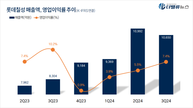 롯데칠성, \ 제로\  돌풍 타고 글로벌 도약...매출 4조 클럽 진입 눈앞