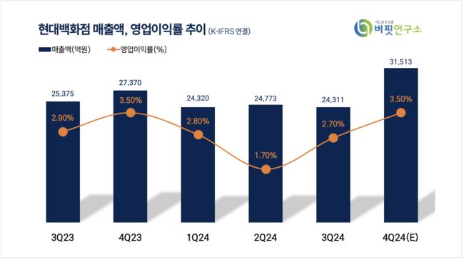 [더밸류 리포트] 현대백화점, 패션 매출 회복과 지누스 실적 개선 기대-신영