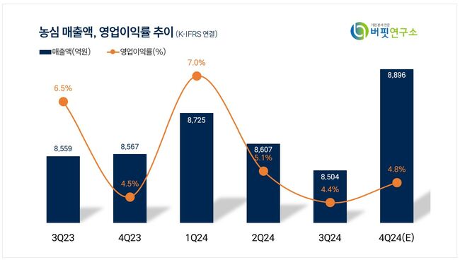 [더밸류 리포트] 농심, 4분기 국내외 라면 회복세...내년엔 해외 매출 확대 전망 -하나