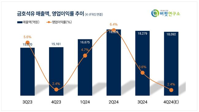 [더밸류 리포트] 금호석유, 4Q 영업익 컨센서스 하회...내년부터 수요 개선 예상 -DB