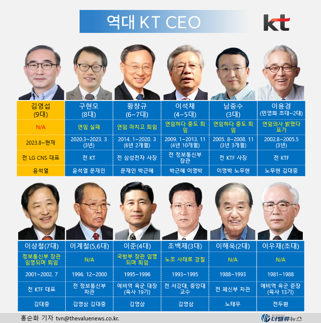 [대기업집단 탐구] ㊷KT, 민영화 20여년에도 외풍에 흔들리는 \ 통신 키플레이어\ 