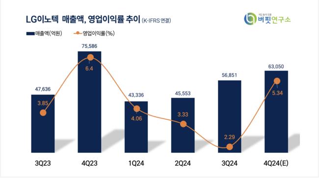 [더밸류 리포트] LG이노텍, 4Q 이익 둔화 구간...2025 애플 17내 점유율 증가 예상-대신