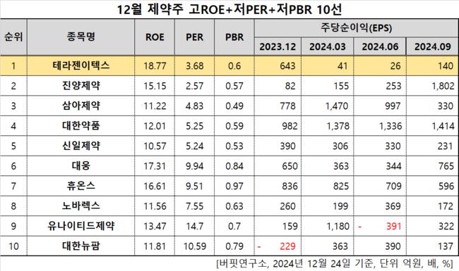 [더밸류 리서치]테라젠이텍스, 제약주 고ROE+저PER+저PBR 1위