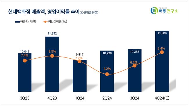 [더밸류 리포트] 현대백화점, 4Q 의류부진 불구 명품·주얼리 선전...실적 회복 기대-유안타