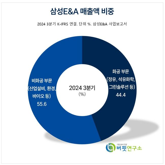 [더밸류 리포트] 삼성E&A, 4Q 영업익 컨센서스 +17% 상회 전망 -유안타