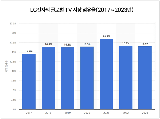 LG전자, \ 공감지능\ 으로 AI 혁신 속도↑... 아시아 → 美·유럽 겨냥 글로벌 사업 확장 시동