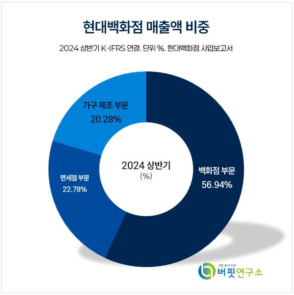 [더밸류 리포트] 현대백화점, 4Q 의류부진 불구 명품·주얼리 선전...실적 회복 기대-유안타