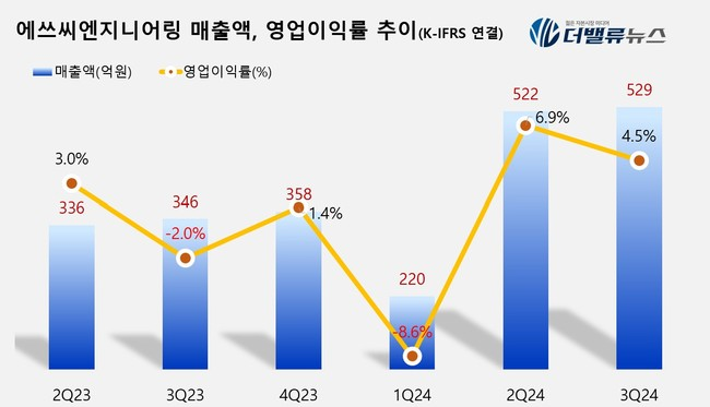 에쓰씨엔지니어링, 400억 자금조달...”EPC·바이오 성장 가속화”
