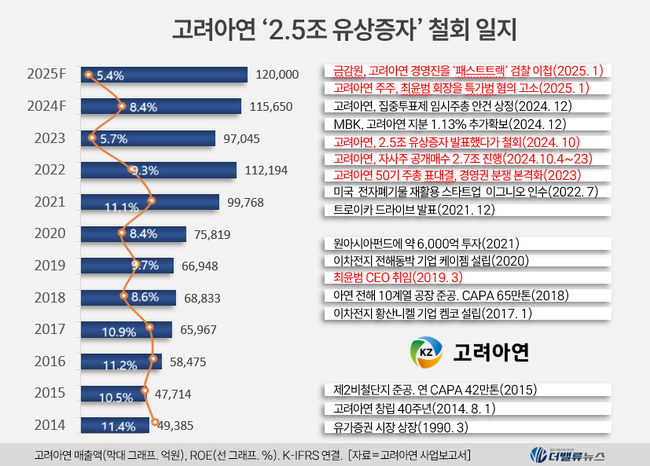 최윤범 고려아연 회장, 2.5조 유상증자 \ 후폭풍\  휘청...검찰 이첩되고 소액주주로부터 피소
