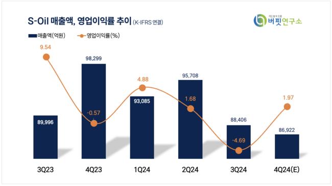 [더밸류 리포트] S-Oil, 정제마진 회복...하반기 샤힌프로젝트 가치 선반영 실적 기대 ↑-유안타