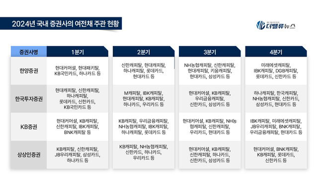 [2024 리그테이블] ⑧한양증권, \ 여전채 주관\  2년 연속 1위...2위 한국투자증권