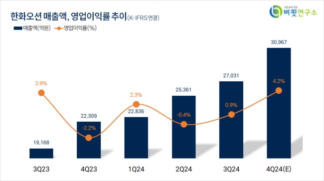 [더밸류 리포트]한화오션, 도파민에서 세로토닌으로...\
