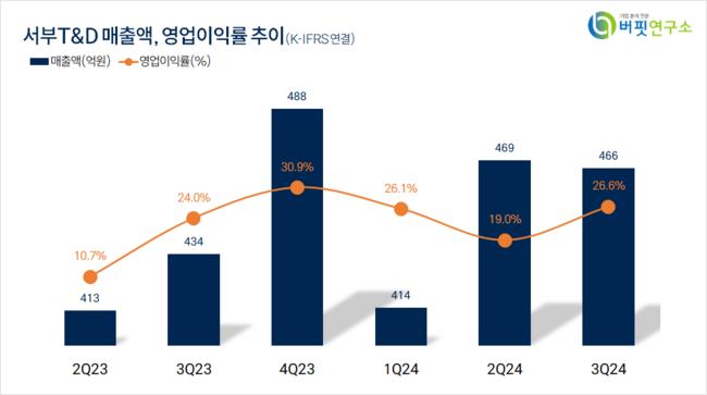 [더밸류 리서치]서부T&D, 호텔,레스토랑,레저주 고ROE+저PER+저PBR 1위