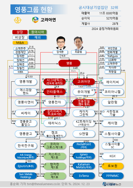 최윤범 고려아연 회장, 서린상사에선 집중투표제 배제했다…\